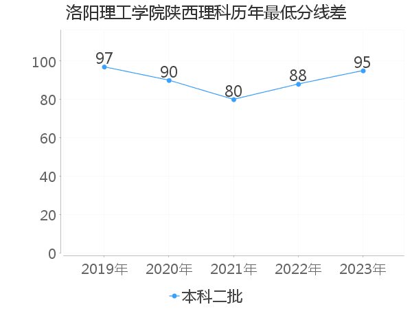 最低分数差