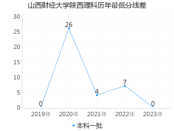 最低分数差