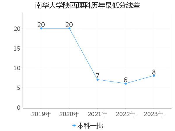 最低分数差