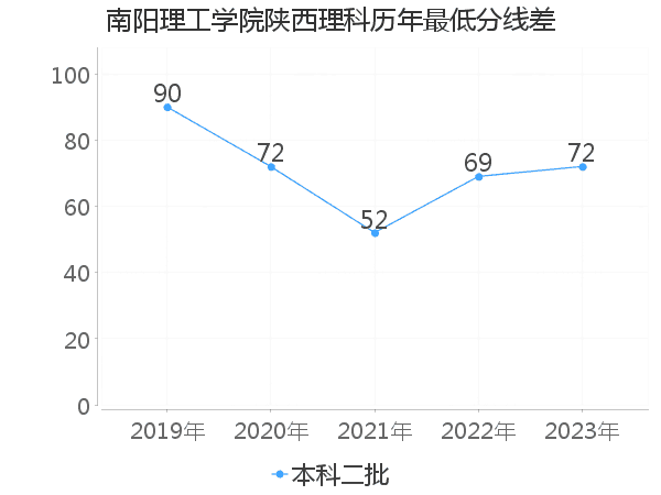 最低分数差