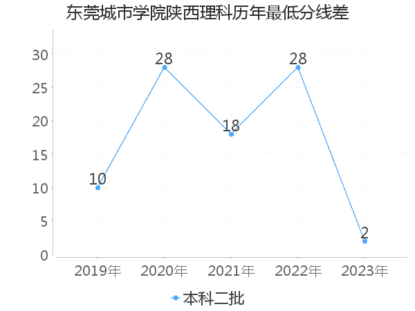 最低分数差