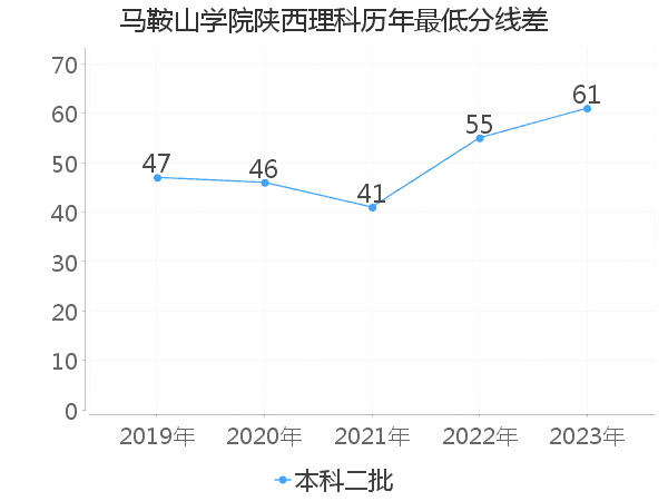 最低分数差