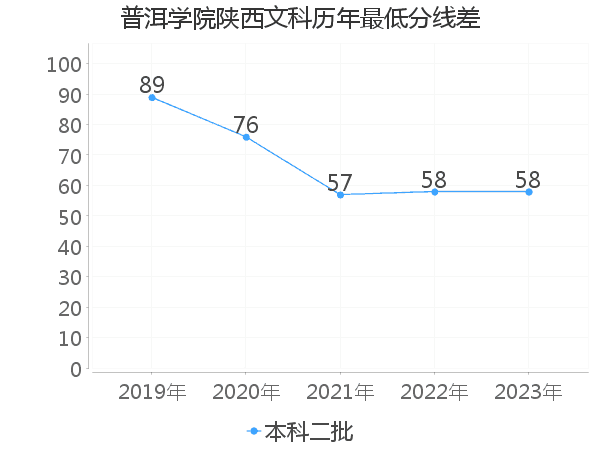 最低分数差