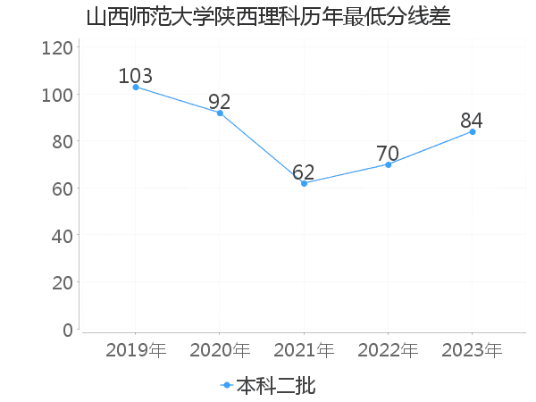 最低分数差