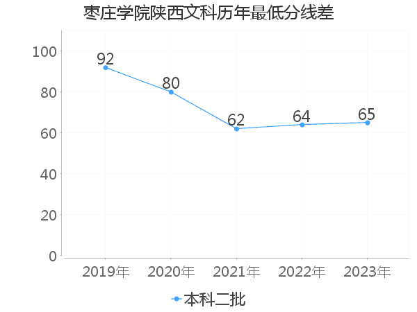 最低分数差