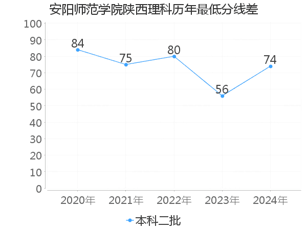 最低分数差