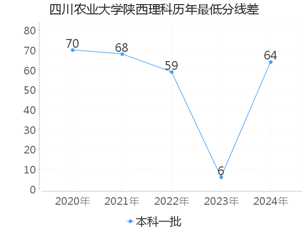 最低分数差