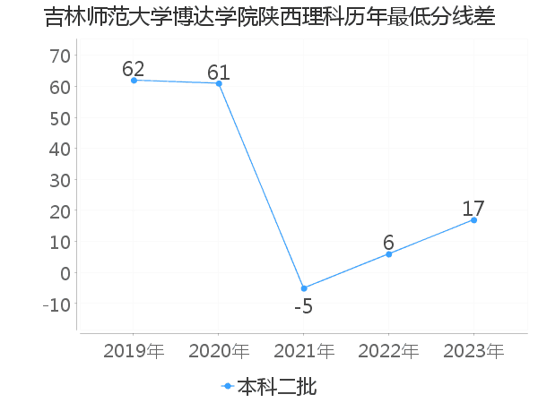 最低分数差