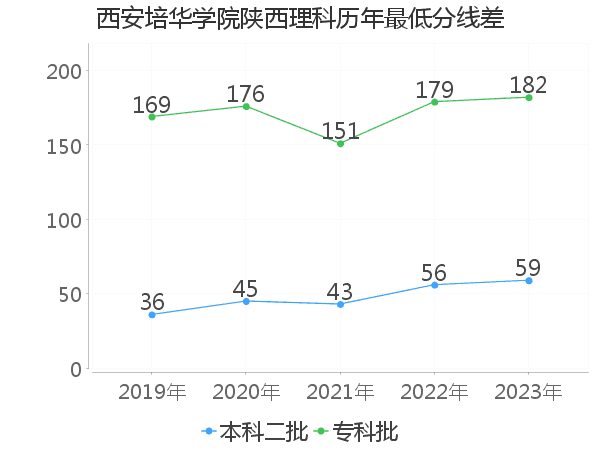 最低分数差