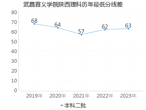 最低分数差