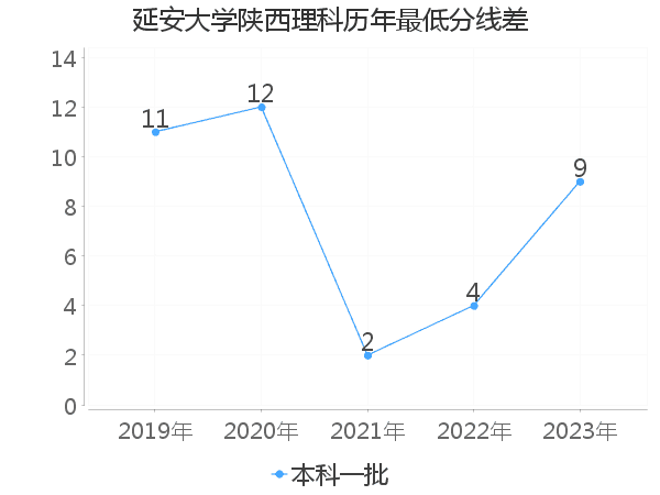 最低分数差