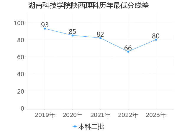 最低分数差