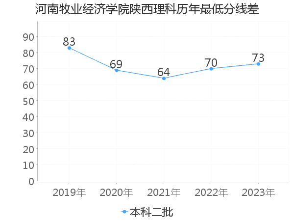 最低分数差