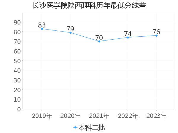 最低分数差