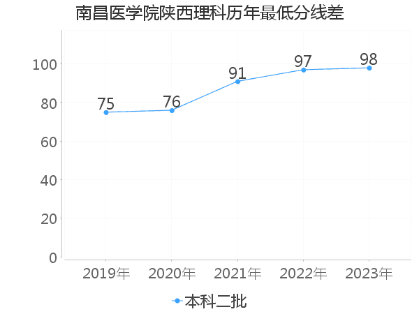 最低分数差