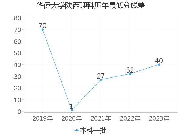 最低分数差