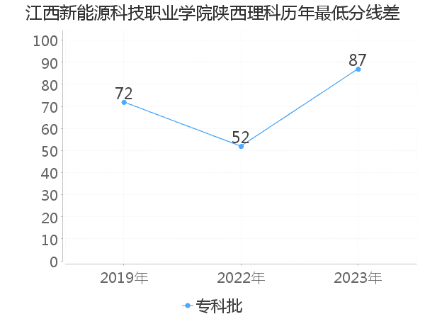 最低分数差