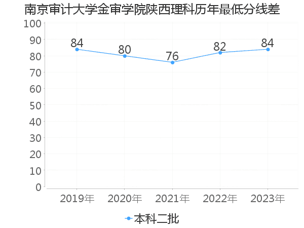 最低分数差