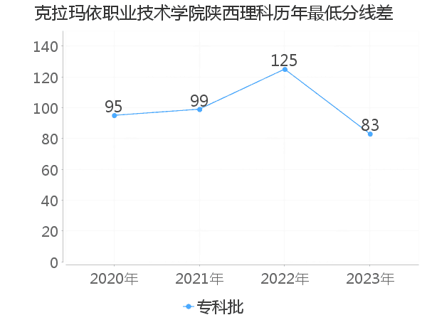 最低分数差