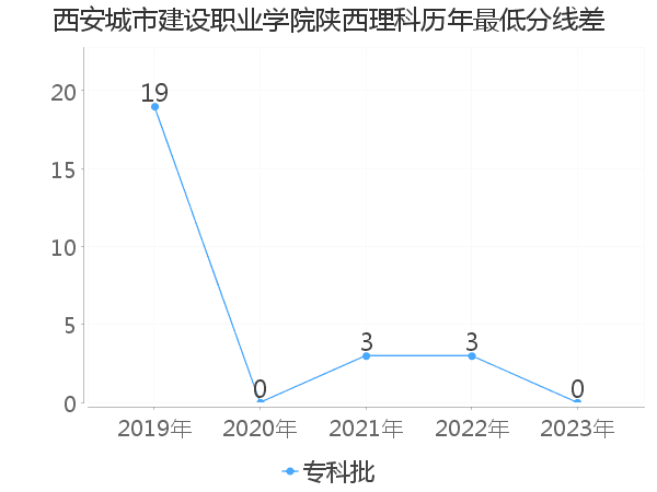 最低分数差