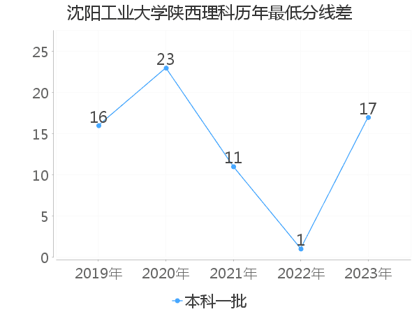 最低分数差