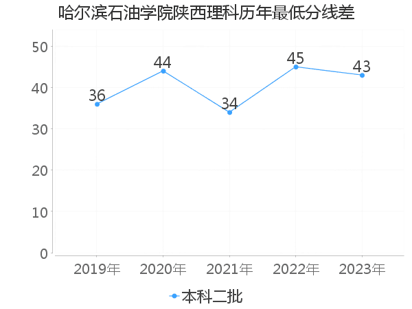 最低分数差