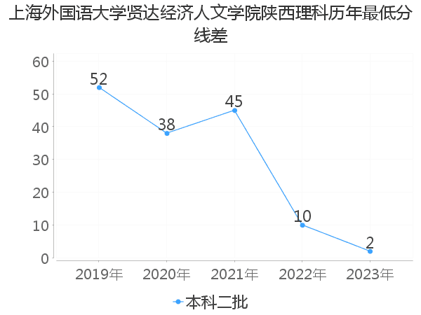 最低分数差