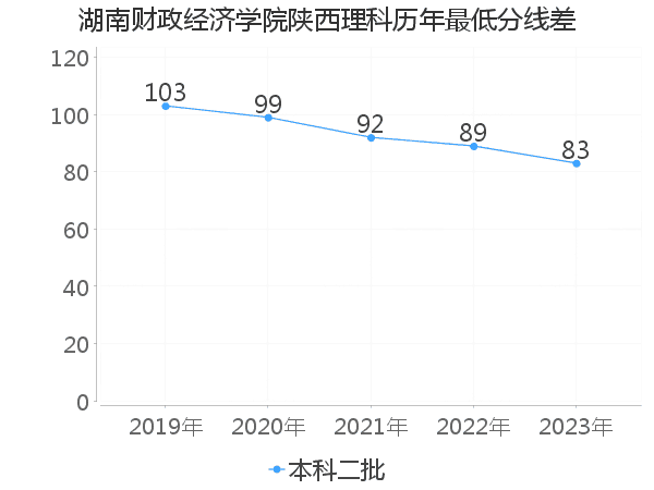 最低分数差