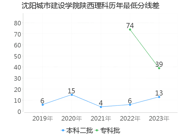 最低分数差