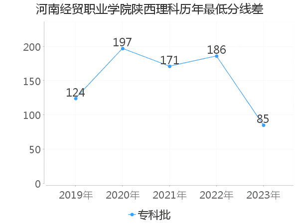 最低分数差