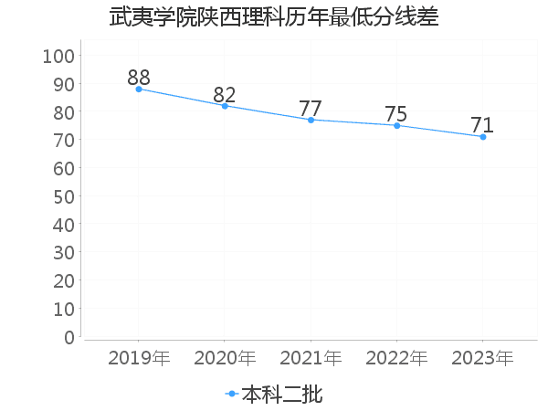 最低分数差