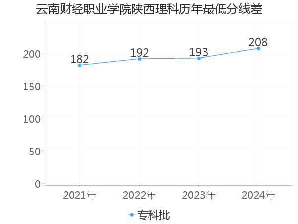 最低分数差