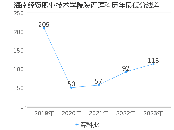 最低分数差