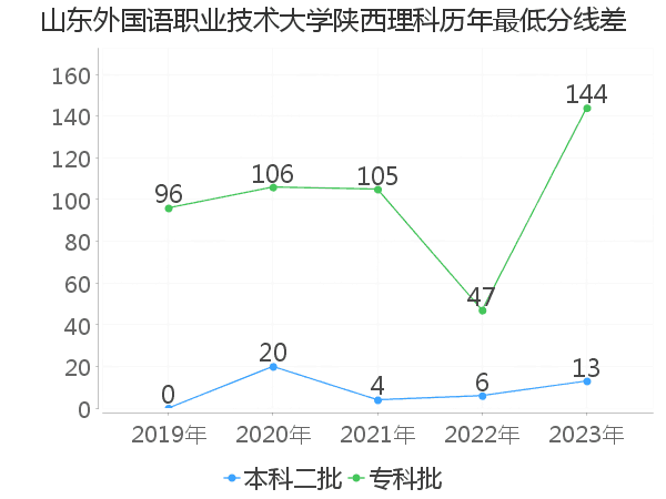 最低分数差