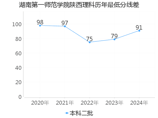 最低分数差