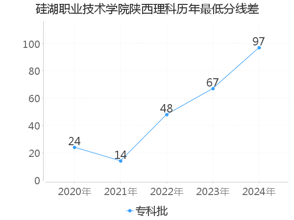 最低分数差