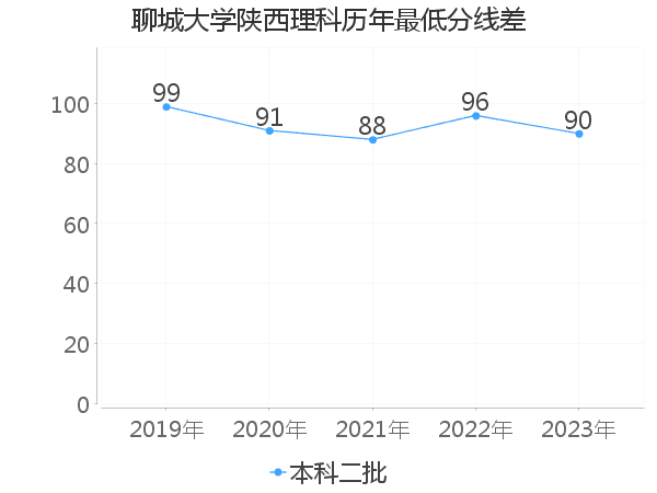 最低分数差