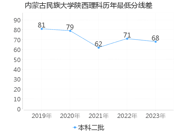 最低分数差