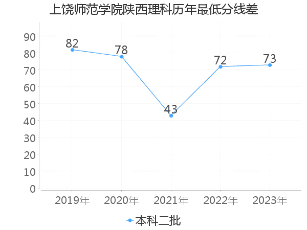 最低分数差