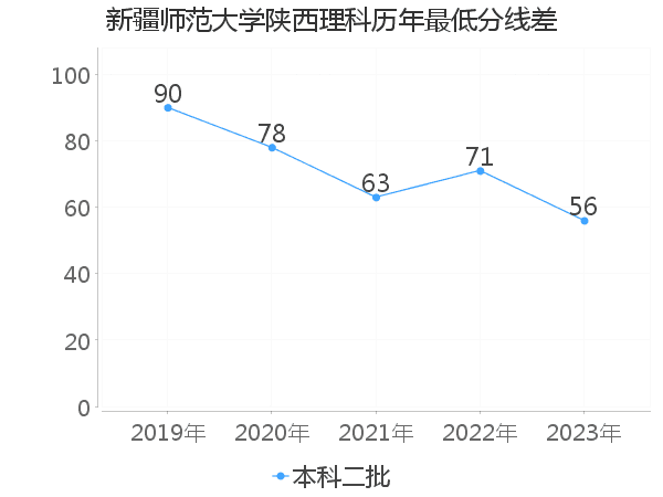 最低分数差