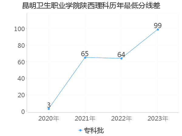 最低分数差