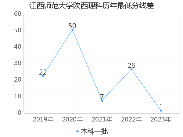 最低分数差