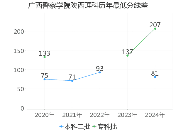 最低分数差