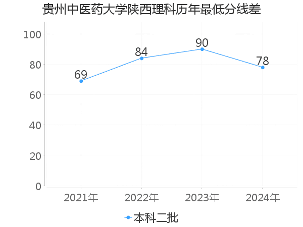 最低分数差