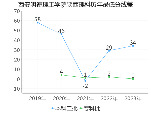 最低分数差