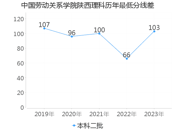 最低分数差