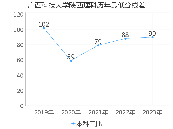 最低分数差