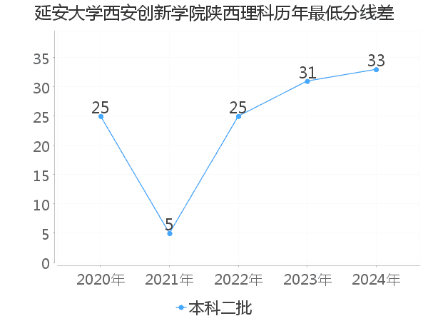 最低分数差