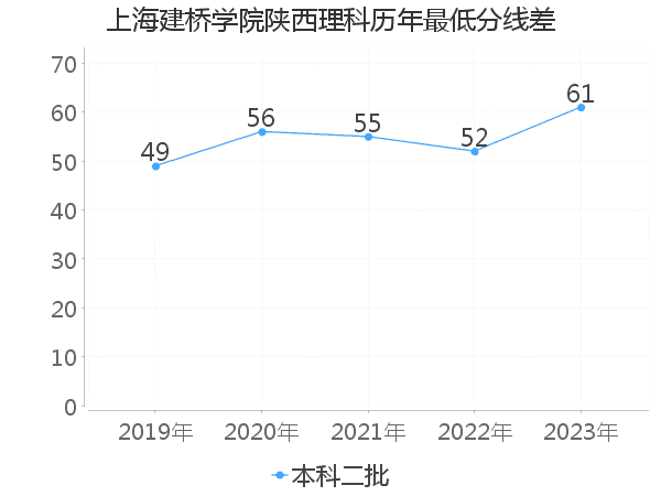 最低分数差