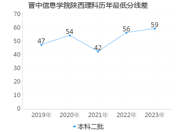 最低分数差